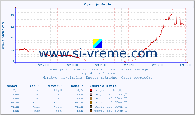 POVPREČJE :: Zgornja Kapla :: temp. zraka | vlaga | smer vetra | hitrost vetra | sunki vetra | tlak | padavine | sonce | temp. tal  5cm | temp. tal 10cm | temp. tal 20cm | temp. tal 30cm | temp. tal 50cm :: zadnji dan / 5 minut.