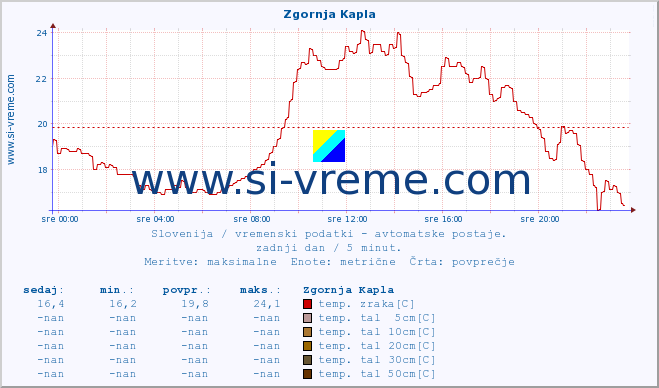 POVPREČJE :: Zgornja Kapla :: temp. zraka | vlaga | smer vetra | hitrost vetra | sunki vetra | tlak | padavine | sonce | temp. tal  5cm | temp. tal 10cm | temp. tal 20cm | temp. tal 30cm | temp. tal 50cm :: zadnji dan / 5 minut.