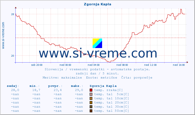 POVPREČJE :: Zgornja Kapla :: temp. zraka | vlaga | smer vetra | hitrost vetra | sunki vetra | tlak | padavine | sonce | temp. tal  5cm | temp. tal 10cm | temp. tal 20cm | temp. tal 30cm | temp. tal 50cm :: zadnji dan / 5 minut.