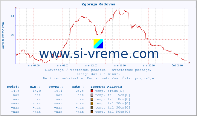 POVPREČJE :: Zgornja Radovna :: temp. zraka | vlaga | smer vetra | hitrost vetra | sunki vetra | tlak | padavine | sonce | temp. tal  5cm | temp. tal 10cm | temp. tal 20cm | temp. tal 30cm | temp. tal 50cm :: zadnji dan / 5 minut.