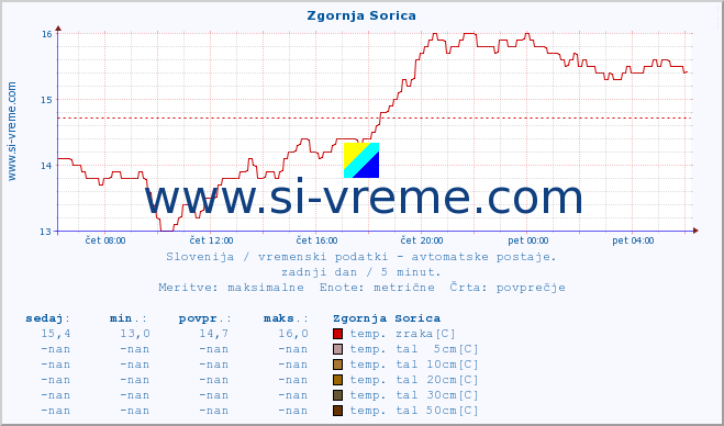 POVPREČJE :: Zgornja Sorica :: temp. zraka | vlaga | smer vetra | hitrost vetra | sunki vetra | tlak | padavine | sonce | temp. tal  5cm | temp. tal 10cm | temp. tal 20cm | temp. tal 30cm | temp. tal 50cm :: zadnji dan / 5 minut.