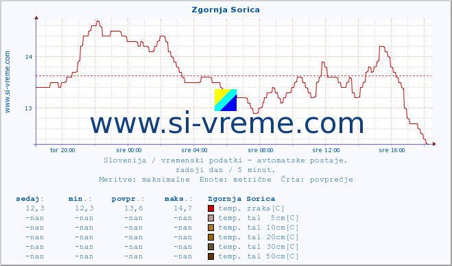 POVPREČJE :: Zgornja Sorica :: temp. zraka | vlaga | smer vetra | hitrost vetra | sunki vetra | tlak | padavine | sonce | temp. tal  5cm | temp. tal 10cm | temp. tal 20cm | temp. tal 30cm | temp. tal 50cm :: zadnji dan / 5 minut.