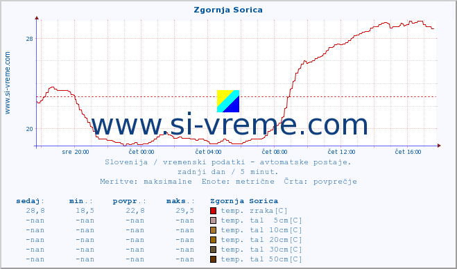 POVPREČJE :: Zgornja Sorica :: temp. zraka | vlaga | smer vetra | hitrost vetra | sunki vetra | tlak | padavine | sonce | temp. tal  5cm | temp. tal 10cm | temp. tal 20cm | temp. tal 30cm | temp. tal 50cm :: zadnji dan / 5 minut.