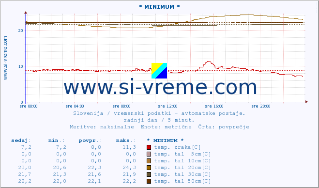 POVPREČJE :: * MINIMUM * :: temp. zraka | vlaga | smer vetra | hitrost vetra | sunki vetra | tlak | padavine | sonce | temp. tal  5cm | temp. tal 10cm | temp. tal 20cm | temp. tal 30cm | temp. tal 50cm :: zadnji dan / 5 minut.