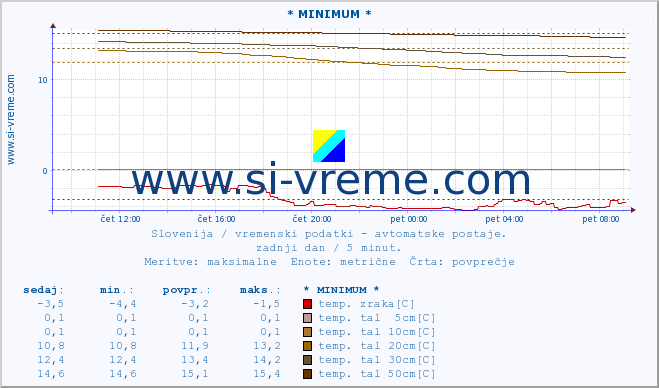 POVPREČJE :: * MINIMUM * :: temp. zraka | vlaga | smer vetra | hitrost vetra | sunki vetra | tlak | padavine | sonce | temp. tal  5cm | temp. tal 10cm | temp. tal 20cm | temp. tal 30cm | temp. tal 50cm :: zadnji dan / 5 minut.