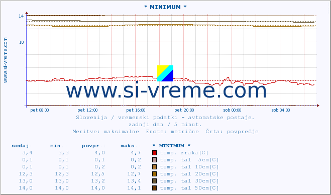 POVPREČJE :: * MINIMUM * :: temp. zraka | vlaga | smer vetra | hitrost vetra | sunki vetra | tlak | padavine | sonce | temp. tal  5cm | temp. tal 10cm | temp. tal 20cm | temp. tal 30cm | temp. tal 50cm :: zadnji dan / 5 minut.