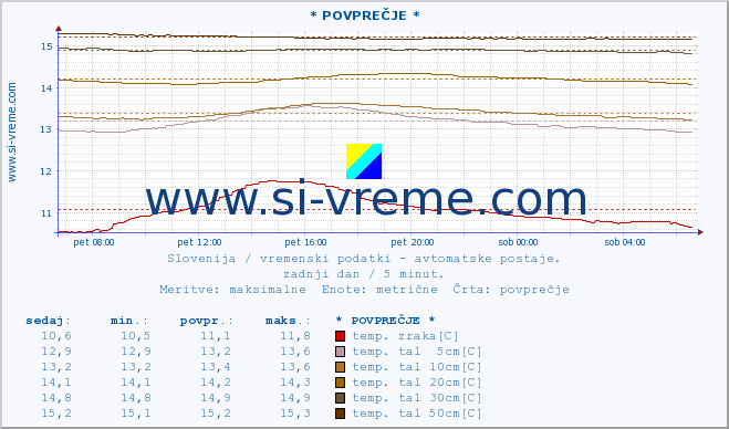 POVPREČJE :: * POVPREČJE * :: temp. zraka | vlaga | smer vetra | hitrost vetra | sunki vetra | tlak | padavine | sonce | temp. tal  5cm | temp. tal 10cm | temp. tal 20cm | temp. tal 30cm | temp. tal 50cm :: zadnji dan / 5 minut.