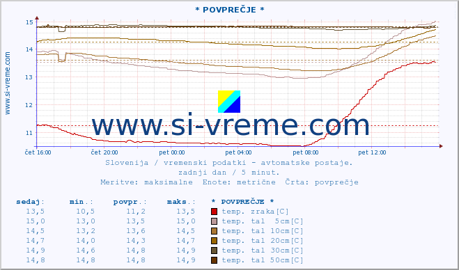 POVPREČJE :: * POVPREČJE * :: temp. zraka | vlaga | smer vetra | hitrost vetra | sunki vetra | tlak | padavine | sonce | temp. tal  5cm | temp. tal 10cm | temp. tal 20cm | temp. tal 30cm | temp. tal 50cm :: zadnji dan / 5 minut.