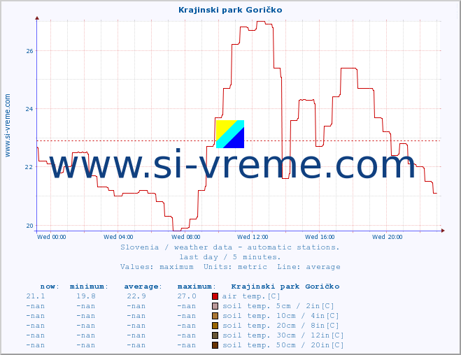  :: Krajinski park Goričko :: air temp. | humi- dity | wind dir. | wind speed | wind gusts | air pressure | precipi- tation | sun strength | soil temp. 5cm / 2in | soil temp. 10cm / 4in | soil temp. 20cm / 8in | soil temp. 30cm / 12in | soil temp. 50cm / 20in :: last day / 5 minutes.