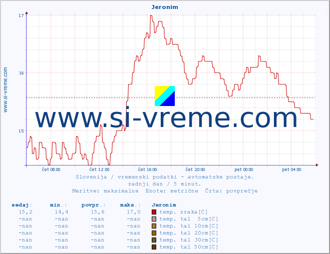 POVPREČJE :: Jeronim :: temp. zraka | vlaga | smer vetra | hitrost vetra | sunki vetra | tlak | padavine | sonce | temp. tal  5cm | temp. tal 10cm | temp. tal 20cm | temp. tal 30cm | temp. tal 50cm :: zadnji dan / 5 minut.