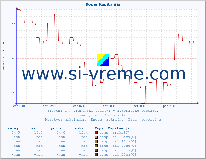 POVPREČJE :: Koper Kapitanija :: temp. zraka | vlaga | smer vetra | hitrost vetra | sunki vetra | tlak | padavine | sonce | temp. tal  5cm | temp. tal 10cm | temp. tal 20cm | temp. tal 30cm | temp. tal 50cm :: zadnji dan / 5 minut.