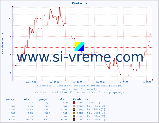 POVPREČJE :: Kredarica :: temp. zraka | vlaga | smer vetra | hitrost vetra | sunki vetra | tlak | padavine | sonce | temp. tal  5cm | temp. tal 10cm | temp. tal 20cm | temp. tal 30cm | temp. tal 50cm :: zadnji dan / 5 minut.