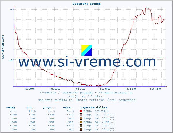 POVPREČJE :: Logarska dolina :: temp. zraka | vlaga | smer vetra | hitrost vetra | sunki vetra | tlak | padavine | sonce | temp. tal  5cm | temp. tal 10cm | temp. tal 20cm | temp. tal 30cm | temp. tal 50cm :: zadnji dan / 5 minut.