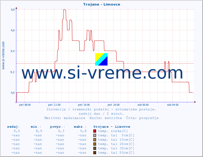 POVPREČJE :: Trojane - Limovce :: temp. zraka | vlaga | smer vetra | hitrost vetra | sunki vetra | tlak | padavine | sonce | temp. tal  5cm | temp. tal 10cm | temp. tal 20cm | temp. tal 30cm | temp. tal 50cm :: zadnji dan / 5 minut.