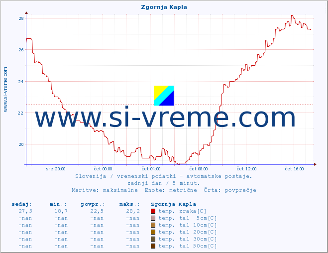 POVPREČJE :: Zgornja Kapla :: temp. zraka | vlaga | smer vetra | hitrost vetra | sunki vetra | tlak | padavine | sonce | temp. tal  5cm | temp. tal 10cm | temp. tal 20cm | temp. tal 30cm | temp. tal 50cm :: zadnji dan / 5 minut.