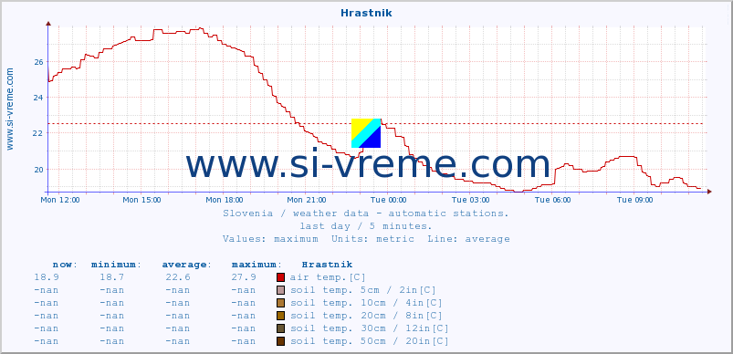  :: Hrastnik :: air temp. | humi- dity | wind dir. | wind speed | wind gusts | air pressure | precipi- tation | sun strength | soil temp. 5cm / 2in | soil temp. 10cm / 4in | soil temp. 20cm / 8in | soil temp. 30cm / 12in | soil temp. 50cm / 20in :: last day / 5 minutes.