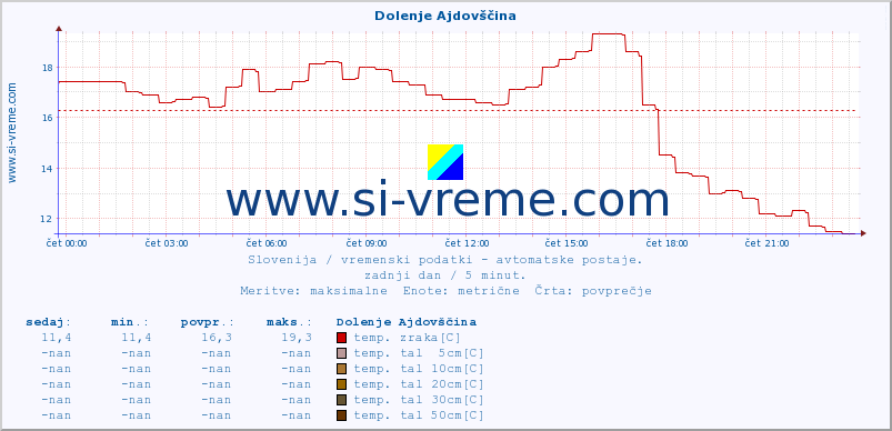 POVPREČJE :: Dolenje Ajdovščina :: temp. zraka | vlaga | smer vetra | hitrost vetra | sunki vetra | tlak | padavine | sonce | temp. tal  5cm | temp. tal 10cm | temp. tal 20cm | temp. tal 30cm | temp. tal 50cm :: zadnji dan / 5 minut.