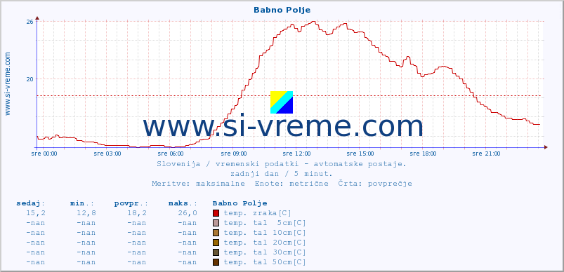 POVPREČJE :: Babno Polje :: temp. zraka | vlaga | smer vetra | hitrost vetra | sunki vetra | tlak | padavine | sonce | temp. tal  5cm | temp. tal 10cm | temp. tal 20cm | temp. tal 30cm | temp. tal 50cm :: zadnji dan / 5 minut.