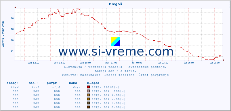 POVPREČJE :: Blegoš :: temp. zraka | vlaga | smer vetra | hitrost vetra | sunki vetra | tlak | padavine | sonce | temp. tal  5cm | temp. tal 10cm | temp. tal 20cm | temp. tal 30cm | temp. tal 50cm :: zadnji dan / 5 minut.