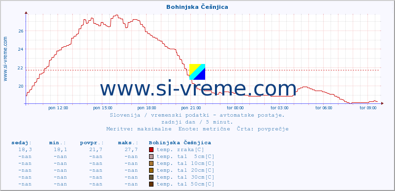 POVPREČJE :: Bohinjska Češnjica :: temp. zraka | vlaga | smer vetra | hitrost vetra | sunki vetra | tlak | padavine | sonce | temp. tal  5cm | temp. tal 10cm | temp. tal 20cm | temp. tal 30cm | temp. tal 50cm :: zadnji dan / 5 minut.