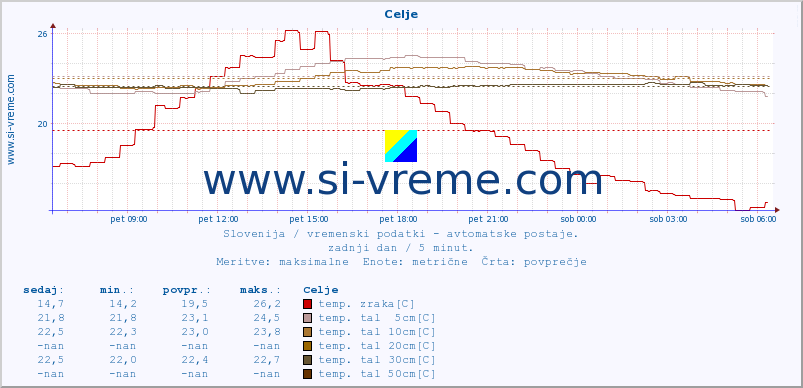 POVPREČJE :: Celje :: temp. zraka | vlaga | smer vetra | hitrost vetra | sunki vetra | tlak | padavine | sonce | temp. tal  5cm | temp. tal 10cm | temp. tal 20cm | temp. tal 30cm | temp. tal 50cm :: zadnji dan / 5 minut.