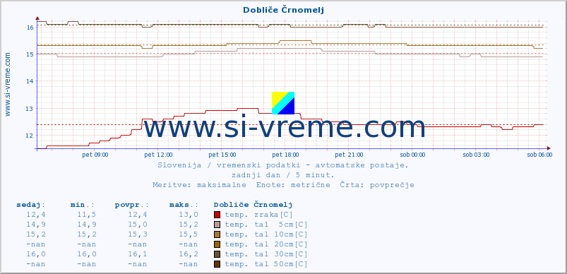 POVPREČJE :: Dobliče Črnomelj :: temp. zraka | vlaga | smer vetra | hitrost vetra | sunki vetra | tlak | padavine | sonce | temp. tal  5cm | temp. tal 10cm | temp. tal 20cm | temp. tal 30cm | temp. tal 50cm :: zadnji dan / 5 minut.