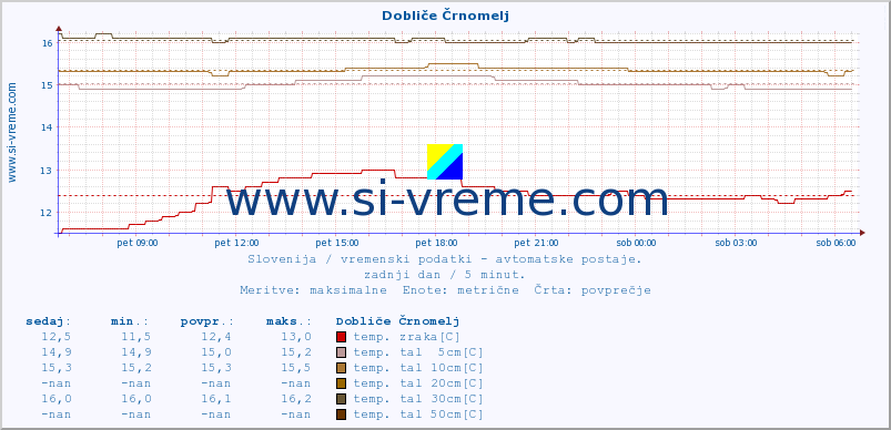 POVPREČJE :: Dobliče Črnomelj :: temp. zraka | vlaga | smer vetra | hitrost vetra | sunki vetra | tlak | padavine | sonce | temp. tal  5cm | temp. tal 10cm | temp. tal 20cm | temp. tal 30cm | temp. tal 50cm :: zadnji dan / 5 minut.