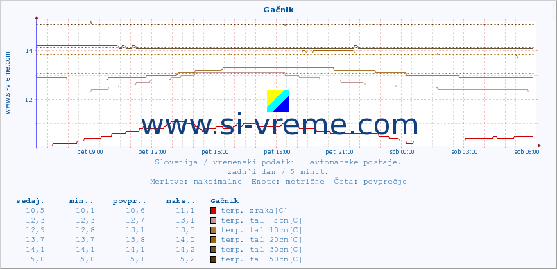 POVPREČJE :: Gačnik :: temp. zraka | vlaga | smer vetra | hitrost vetra | sunki vetra | tlak | padavine | sonce | temp. tal  5cm | temp. tal 10cm | temp. tal 20cm | temp. tal 30cm | temp. tal 50cm :: zadnji dan / 5 minut.