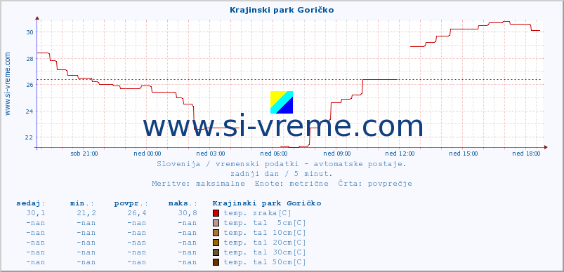 POVPREČJE :: Krajinski park Goričko :: temp. zraka | vlaga | smer vetra | hitrost vetra | sunki vetra | tlak | padavine | sonce | temp. tal  5cm | temp. tal 10cm | temp. tal 20cm | temp. tal 30cm | temp. tal 50cm :: zadnji dan / 5 minut.