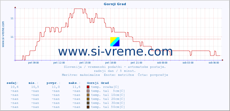 POVPREČJE :: Gornji Grad :: temp. zraka | vlaga | smer vetra | hitrost vetra | sunki vetra | tlak | padavine | sonce | temp. tal  5cm | temp. tal 10cm | temp. tal 20cm | temp. tal 30cm | temp. tal 50cm :: zadnji dan / 5 minut.