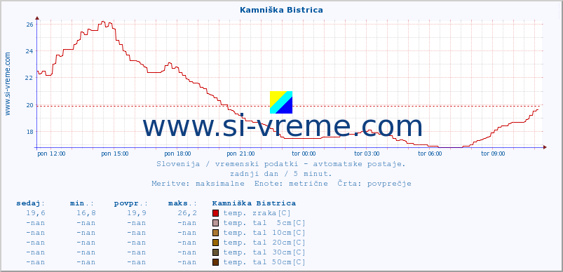 POVPREČJE :: Kamniška Bistrica :: temp. zraka | vlaga | smer vetra | hitrost vetra | sunki vetra | tlak | padavine | sonce | temp. tal  5cm | temp. tal 10cm | temp. tal 20cm | temp. tal 30cm | temp. tal 50cm :: zadnji dan / 5 minut.