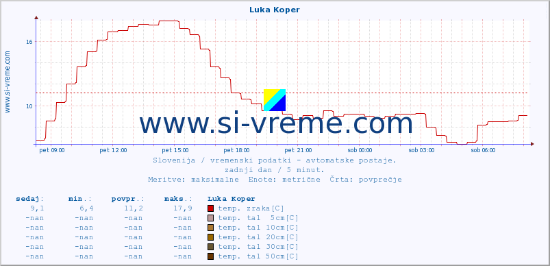 POVPREČJE :: Luka Koper :: temp. zraka | vlaga | smer vetra | hitrost vetra | sunki vetra | tlak | padavine | sonce | temp. tal  5cm | temp. tal 10cm | temp. tal 20cm | temp. tal 30cm | temp. tal 50cm :: zadnji dan / 5 minut.