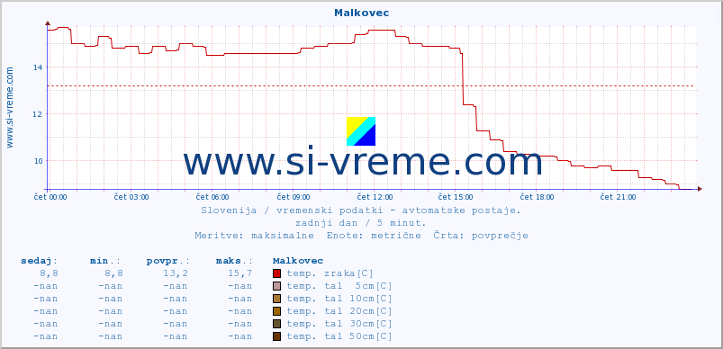 POVPREČJE :: Malkovec :: temp. zraka | vlaga | smer vetra | hitrost vetra | sunki vetra | tlak | padavine | sonce | temp. tal  5cm | temp. tal 10cm | temp. tal 20cm | temp. tal 30cm | temp. tal 50cm :: zadnji dan / 5 minut.