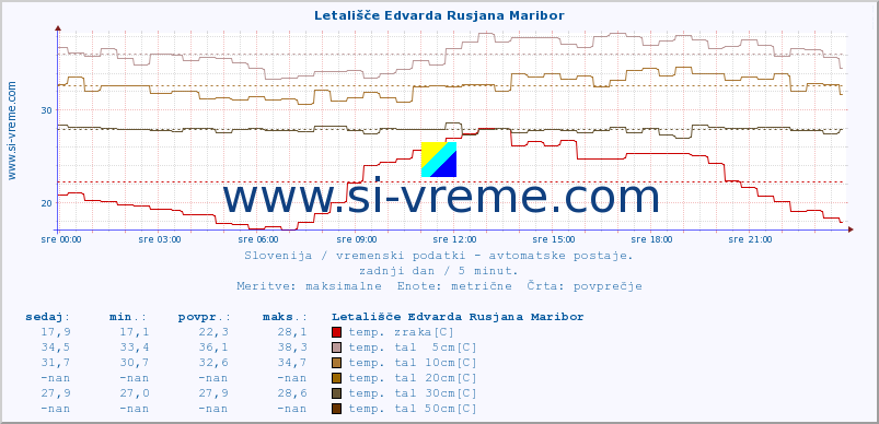 POVPREČJE :: Letališče Edvarda Rusjana Maribor :: temp. zraka | vlaga | smer vetra | hitrost vetra | sunki vetra | tlak | padavine | sonce | temp. tal  5cm | temp. tal 10cm | temp. tal 20cm | temp. tal 30cm | temp. tal 50cm :: zadnji dan / 5 minut.