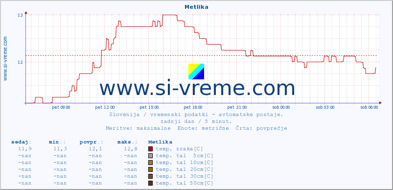 POVPREČJE :: Metlika :: temp. zraka | vlaga | smer vetra | hitrost vetra | sunki vetra | tlak | padavine | sonce | temp. tal  5cm | temp. tal 10cm | temp. tal 20cm | temp. tal 30cm | temp. tal 50cm :: zadnji dan / 5 minut.