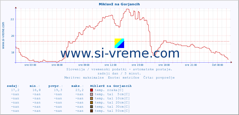 POVPREČJE :: Miklavž na Gorjancih :: temp. zraka | vlaga | smer vetra | hitrost vetra | sunki vetra | tlak | padavine | sonce | temp. tal  5cm | temp. tal 10cm | temp. tal 20cm | temp. tal 30cm | temp. tal 50cm :: zadnji dan / 5 minut.