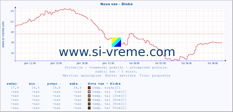 POVPREČJE :: Nova vas - Bloke :: temp. zraka | vlaga | smer vetra | hitrost vetra | sunki vetra | tlak | padavine | sonce | temp. tal  5cm | temp. tal 10cm | temp. tal 20cm | temp. tal 30cm | temp. tal 50cm :: zadnji dan / 5 minut.