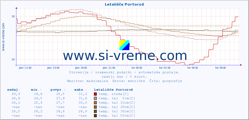 POVPREČJE :: Letališče Portorož :: temp. zraka | vlaga | smer vetra | hitrost vetra | sunki vetra | tlak | padavine | sonce | temp. tal  5cm | temp. tal 10cm | temp. tal 20cm | temp. tal 30cm | temp. tal 50cm :: zadnji dan / 5 minut.