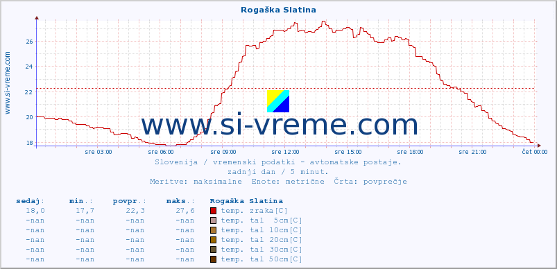 POVPREČJE :: Rogaška Slatina :: temp. zraka | vlaga | smer vetra | hitrost vetra | sunki vetra | tlak | padavine | sonce | temp. tal  5cm | temp. tal 10cm | temp. tal 20cm | temp. tal 30cm | temp. tal 50cm :: zadnji dan / 5 minut.