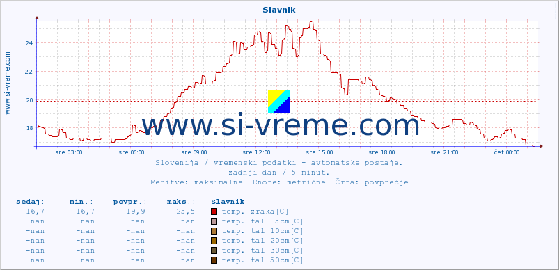 POVPREČJE :: Slavnik :: temp. zraka | vlaga | smer vetra | hitrost vetra | sunki vetra | tlak | padavine | sonce | temp. tal  5cm | temp. tal 10cm | temp. tal 20cm | temp. tal 30cm | temp. tal 50cm :: zadnji dan / 5 minut.