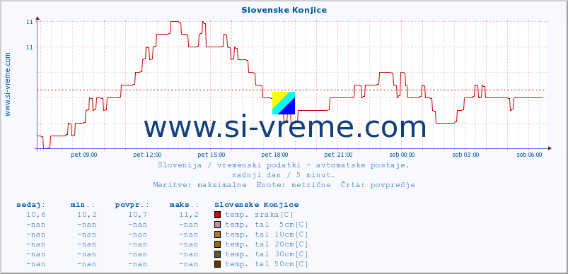 POVPREČJE :: Slovenske Konjice :: temp. zraka | vlaga | smer vetra | hitrost vetra | sunki vetra | tlak | padavine | sonce | temp. tal  5cm | temp. tal 10cm | temp. tal 20cm | temp. tal 30cm | temp. tal 50cm :: zadnji dan / 5 minut.