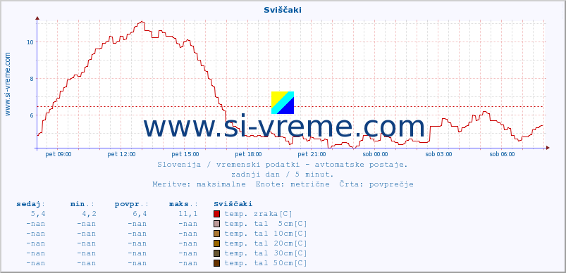 POVPREČJE :: Sviščaki :: temp. zraka | vlaga | smer vetra | hitrost vetra | sunki vetra | tlak | padavine | sonce | temp. tal  5cm | temp. tal 10cm | temp. tal 20cm | temp. tal 30cm | temp. tal 50cm :: zadnji dan / 5 minut.