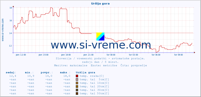 POVPREČJE :: Uršlja gora :: temp. zraka | vlaga | smer vetra | hitrost vetra | sunki vetra | tlak | padavine | sonce | temp. tal  5cm | temp. tal 10cm | temp. tal 20cm | temp. tal 30cm | temp. tal 50cm :: zadnji dan / 5 minut.