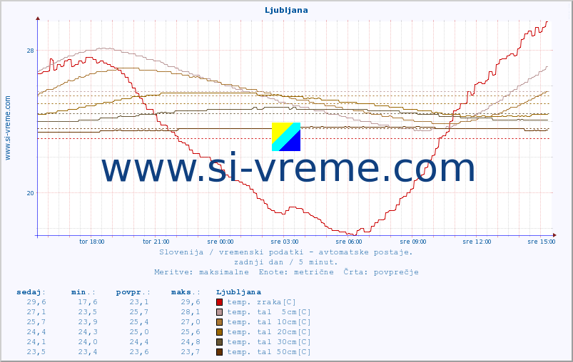 POVPREČJE :: Ljubljana :: temp. zraka | vlaga | smer vetra | hitrost vetra | sunki vetra | tlak | padavine | sonce | temp. tal  5cm | temp. tal 10cm | temp. tal 20cm | temp. tal 30cm | temp. tal 50cm :: zadnji dan / 5 minut.