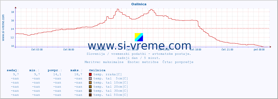 POVPREČJE :: Osilnica :: temp. zraka | vlaga | smer vetra | hitrost vetra | sunki vetra | tlak | padavine | sonce | temp. tal  5cm | temp. tal 10cm | temp. tal 20cm | temp. tal 30cm | temp. tal 50cm :: zadnji dan / 5 minut.