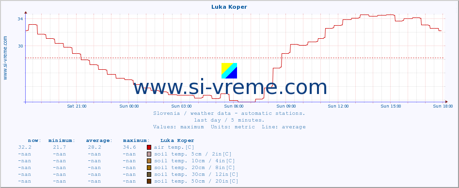  :: Luka Koper :: air temp. | humi- dity | wind dir. | wind speed | wind gusts | air pressure | precipi- tation | sun strength | soil temp. 5cm / 2in | soil temp. 10cm / 4in | soil temp. 20cm / 8in | soil temp. 30cm / 12in | soil temp. 50cm / 20in :: last day / 5 minutes.