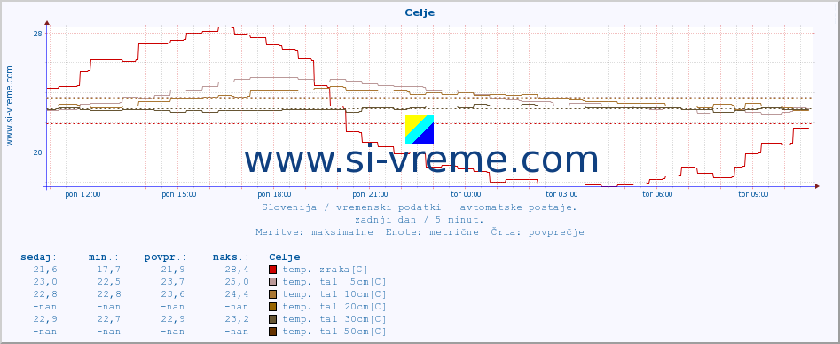 POVPREČJE :: Celje :: temp. zraka | vlaga | smer vetra | hitrost vetra | sunki vetra | tlak | padavine | sonce | temp. tal  5cm | temp. tal 10cm | temp. tal 20cm | temp. tal 30cm | temp. tal 50cm :: zadnji dan / 5 minut.