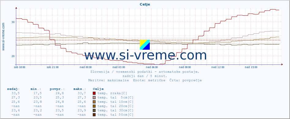 POVPREČJE :: Celje :: temp. zraka | vlaga | smer vetra | hitrost vetra | sunki vetra | tlak | padavine | sonce | temp. tal  5cm | temp. tal 10cm | temp. tal 20cm | temp. tal 30cm | temp. tal 50cm :: zadnji dan / 5 minut.