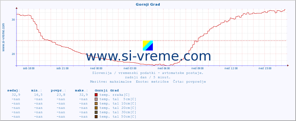 POVPREČJE :: Gornji Grad :: temp. zraka | vlaga | smer vetra | hitrost vetra | sunki vetra | tlak | padavine | sonce | temp. tal  5cm | temp. tal 10cm | temp. tal 20cm | temp. tal 30cm | temp. tal 50cm :: zadnji dan / 5 minut.