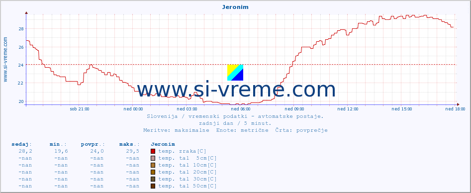 POVPREČJE :: Jeronim :: temp. zraka | vlaga | smer vetra | hitrost vetra | sunki vetra | tlak | padavine | sonce | temp. tal  5cm | temp. tal 10cm | temp. tal 20cm | temp. tal 30cm | temp. tal 50cm :: zadnji dan / 5 minut.